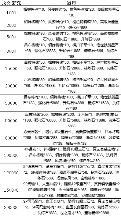 《新乱弹三国志》线下累充返利活动 《新乱弹三国志》线下累充返利活动